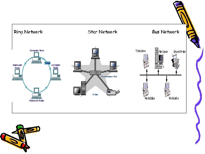 Ring Network Star Network Bus Network 