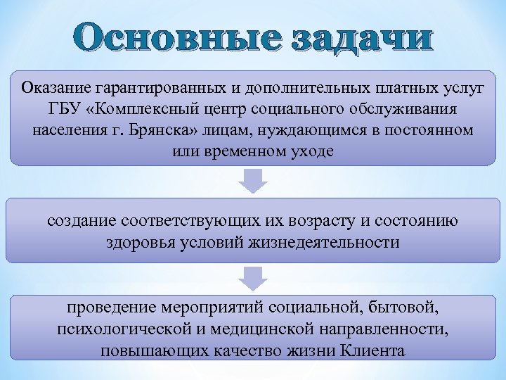 Основные задачи Оказание гарантированных и дополнительных платных услуг ГБУ «Комплексный центр социального обслуживания населения