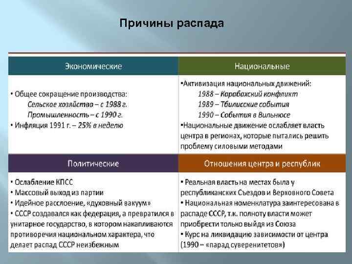 Составьте в тетради схему кластер причины крушения ссср