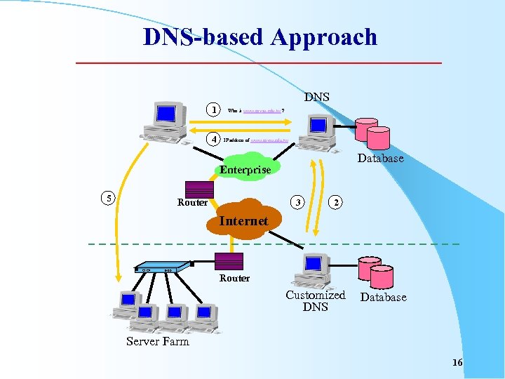 DNS-based Approach DNS 1 Who is www. nsysu. edu. tw ? 4 IP address