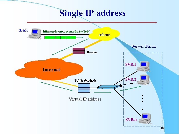 Single IP address client http: //pds. cse. nsysu. edu. tw/job/ subnet Server Farm Router