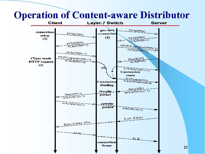 Operation of Content-aware Distributor 23 