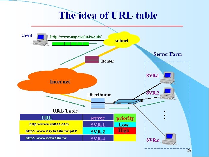 The idea of URL table client http: //www. nsysu. edu. tw/pds/ subnet Server Farm