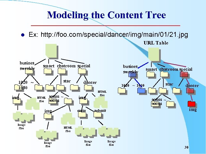 Modeling the Content Tree l Ex: http: //foo. com/special/dancer/img/main/01/21. jpg URL Table busines sweekly