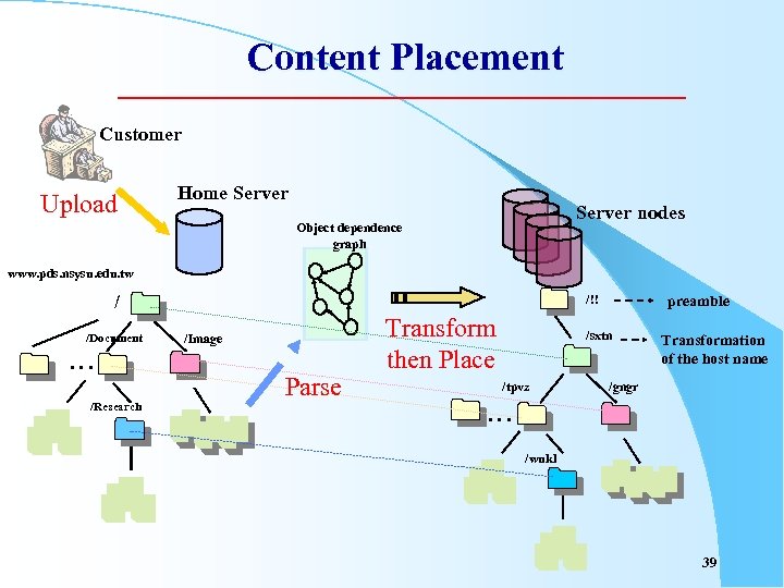 Content Placement Customer Upload Home Server nodes Object dependence graph www. pds. nsysu. edu.