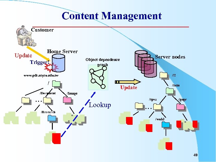 Content Management Customer Home Server Update Server nodes Object dependence graph Trigger! www. pds.