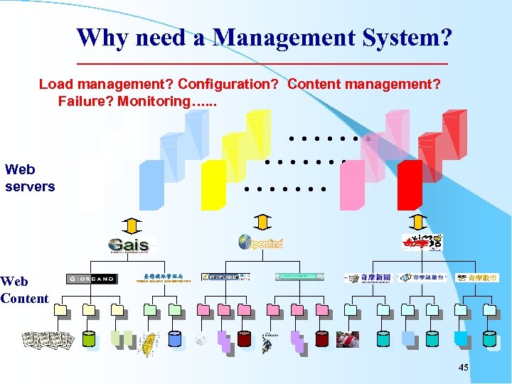 Why need a Management System? Load management? Configuration? Content management? Failure? Monitoring…. . .