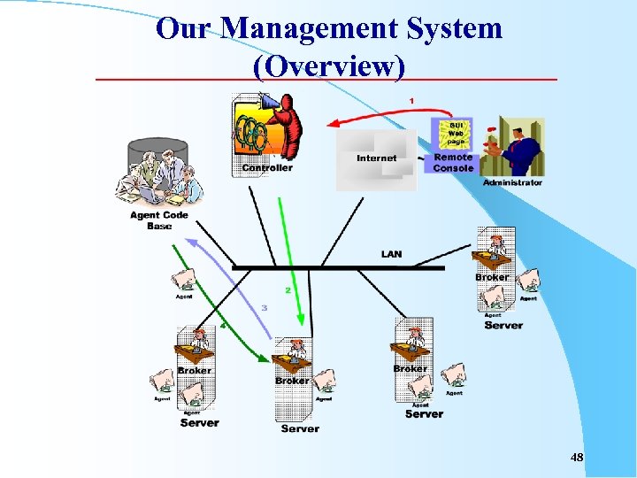 Our Management System (Overview) 48 