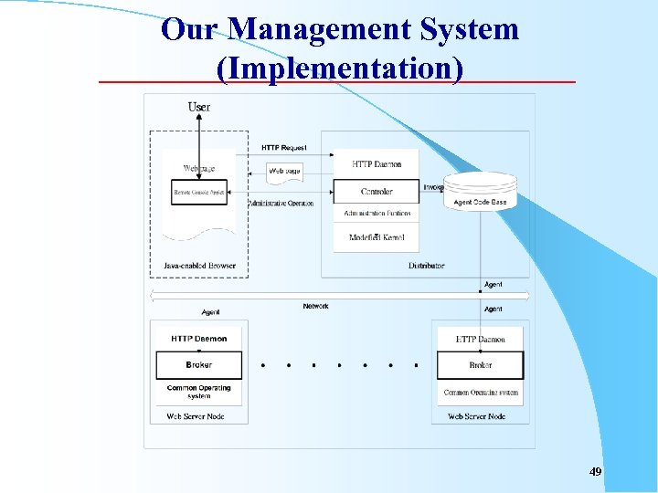 Our Management System (Implementation) 49 