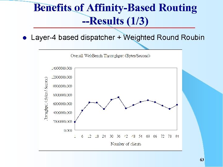 Benefits of Affinity-Based Routing --Results (1/3) l Layer-4 based dispatcher + Weighted Round Roubin