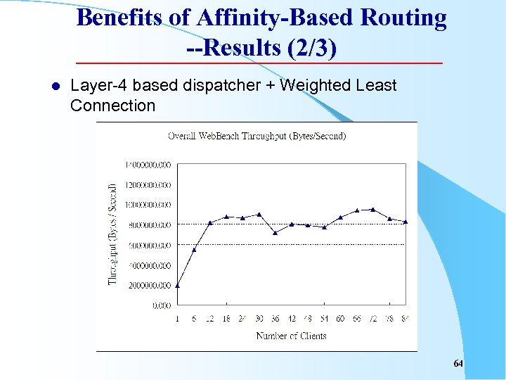 Benefits of Affinity-Based Routing --Results (2/3) l Layer-4 based dispatcher + Weighted Least Connection