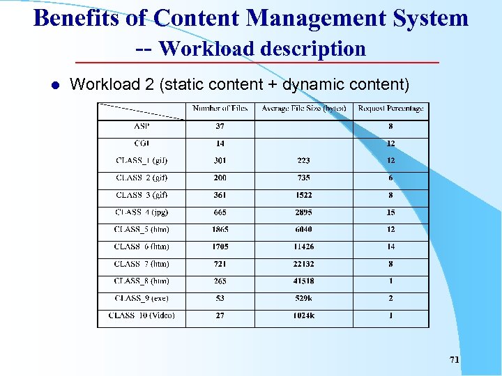 Benefits of Content Management System -- Workload description l Workload 2 (static content +