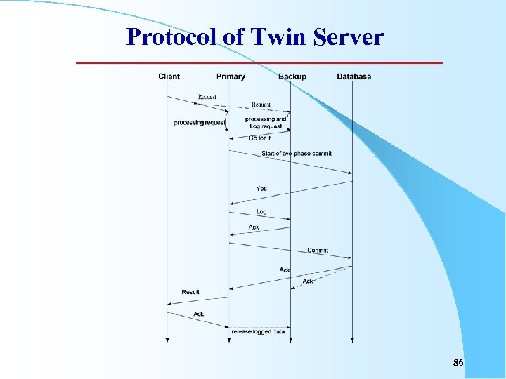 Protocol of Twin Server 86 