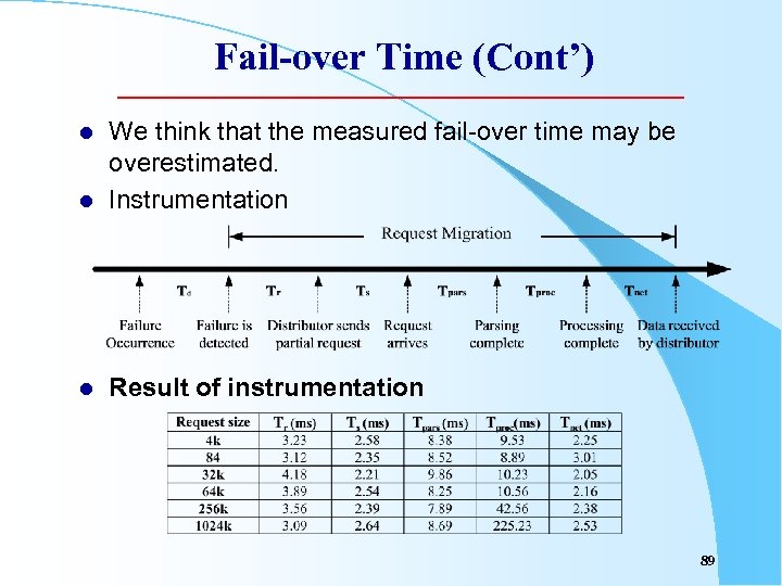 Fail-over Time (Cont’) l We think that the measured fail-over time may be overestimated.