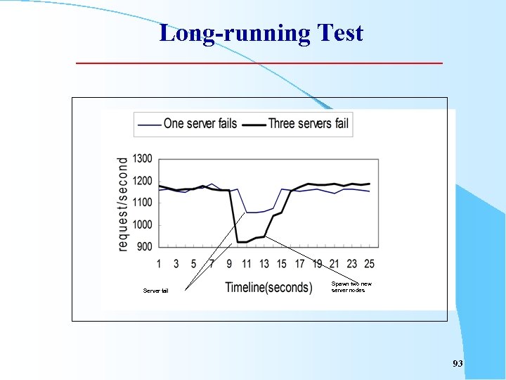 Long-running Test Server fail Spawn two new server nodes 93 