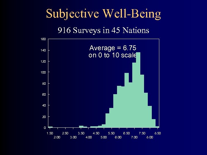 Subjective Well-Being 916 Surveys in 45 Nations 160 Average = 6. 75 on 0