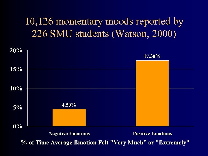 10, 126 momentary moods reported by 226 SMU students (Watson, 2000) 