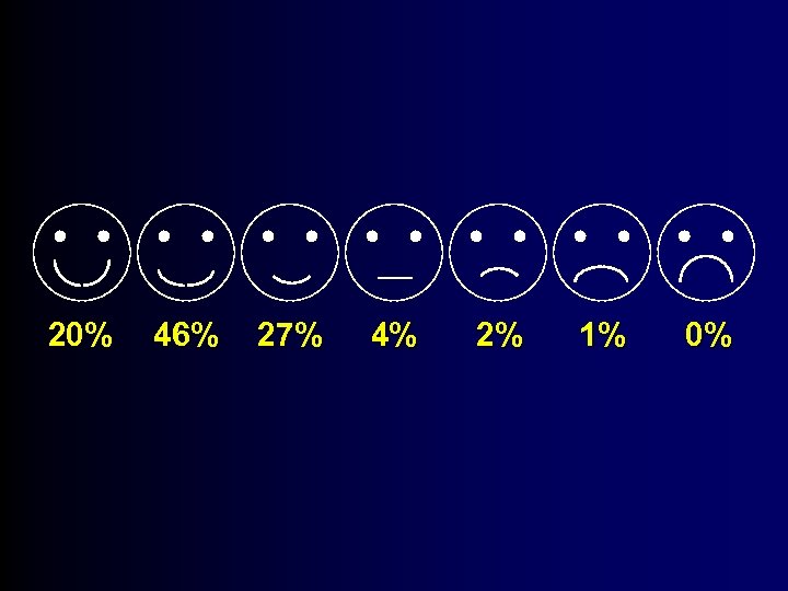 20% 46% 27% 4% 2% 1% 0% 