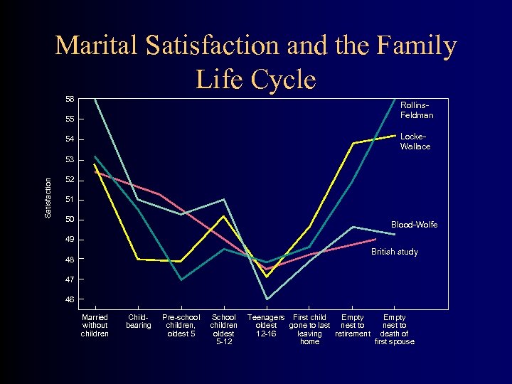 Marital Satisfaction and the Family Life Cycle 56 Rollins. Feldman 55 Locke. Wallace 54