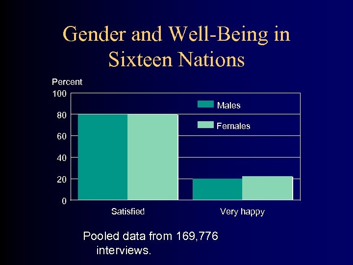 Gender and Well-Being in Sixteen Nations Percent 100 Males 80 Females 60 40 20