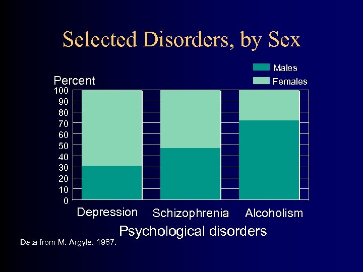Selected Disorders, by Sex Males Females Percent 100 90 80 70 60 50 40