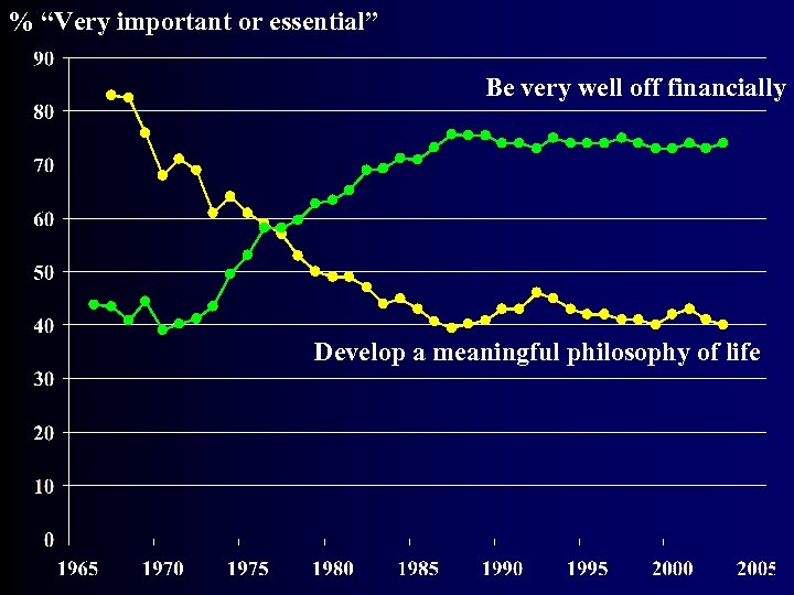 % “Very important or essential” Be very well off financially Develop a meaningful philosophy