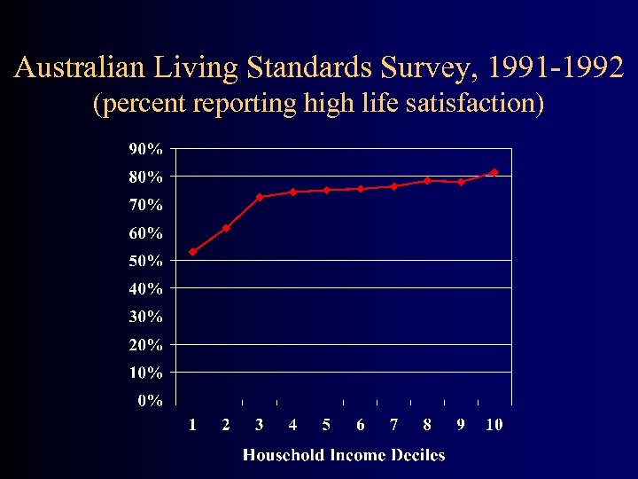 Australian Living Standards Survey, 1991 -1992 (percent reporting high life satisfaction) 