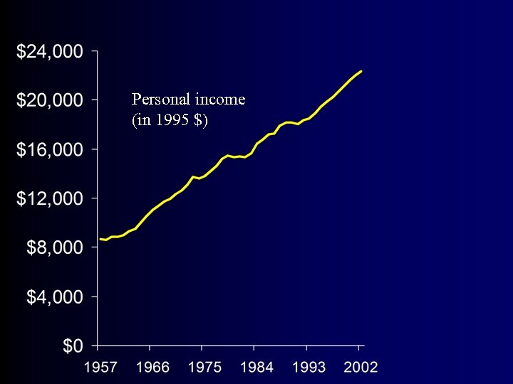 Personal income (in 1995 $) 