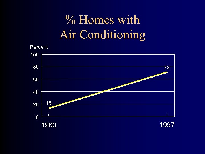 % Homes with Air Conditioning Percent 100 80 73 60 40 20 15 0