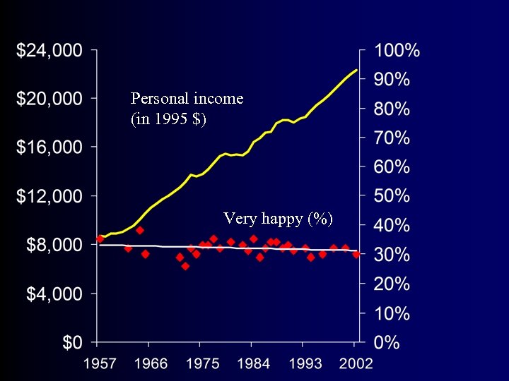 Personal income (in 1995 $) Very happy (%) 