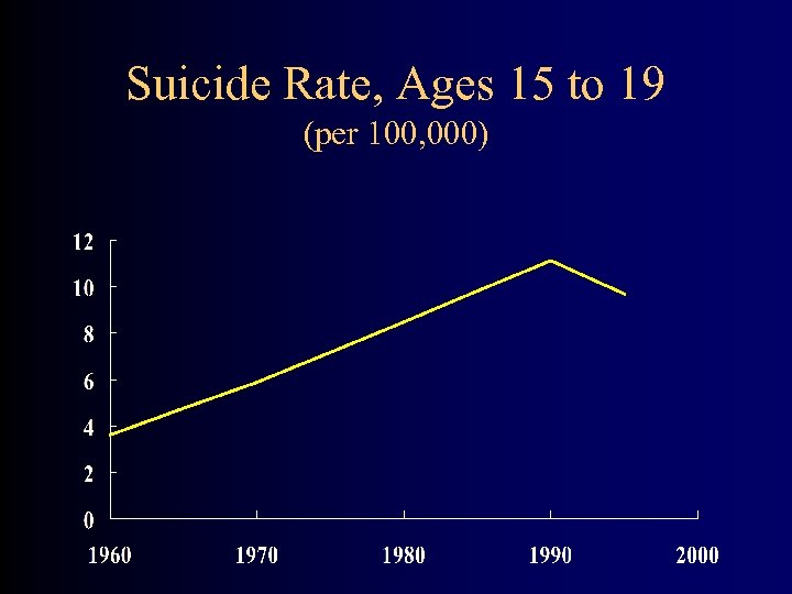 Suicide Rate, Ages 15 to 19 (per 100, 000) 