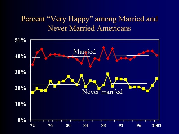 Percent “Very Happy” among Married and Never Married Americans Married Never married 