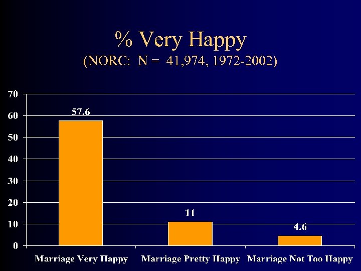 % Very Happy (NORC: N = 41, 974, 1972 -2002) 