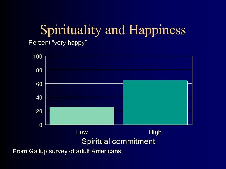 Spirituality and Happiness Percent “very happy” 100 80 60 40 20 0 Low High