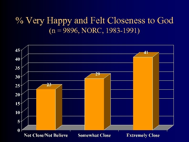 % Very Happy and Felt Closeness to God (n = 9896, NORC, 1983 -1991)