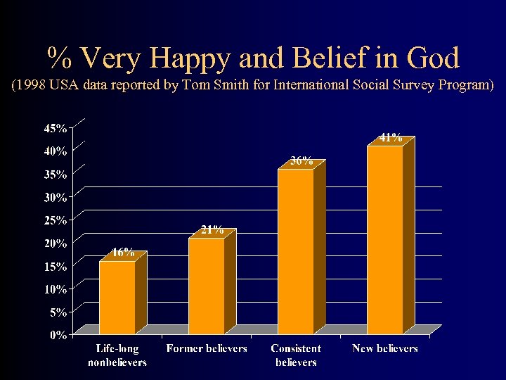 % Very Happy and Belief in God (1998 USA data reported by Tom Smith