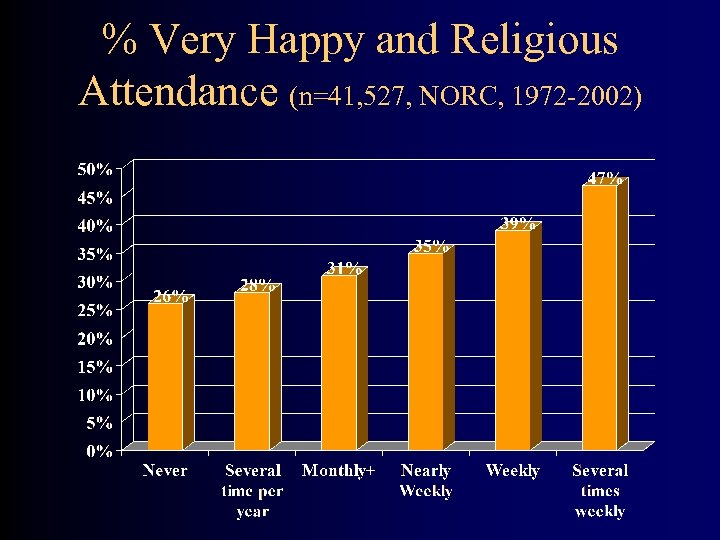 % Very Happy and Religious Attendance (n=41, 527, NORC, 1972 -2002) 