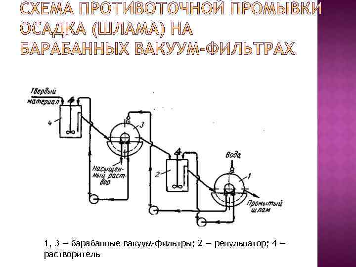 1, 3 — барабанные вакуум-фильтры; 2 — репульпатор; 4 — растворитель 