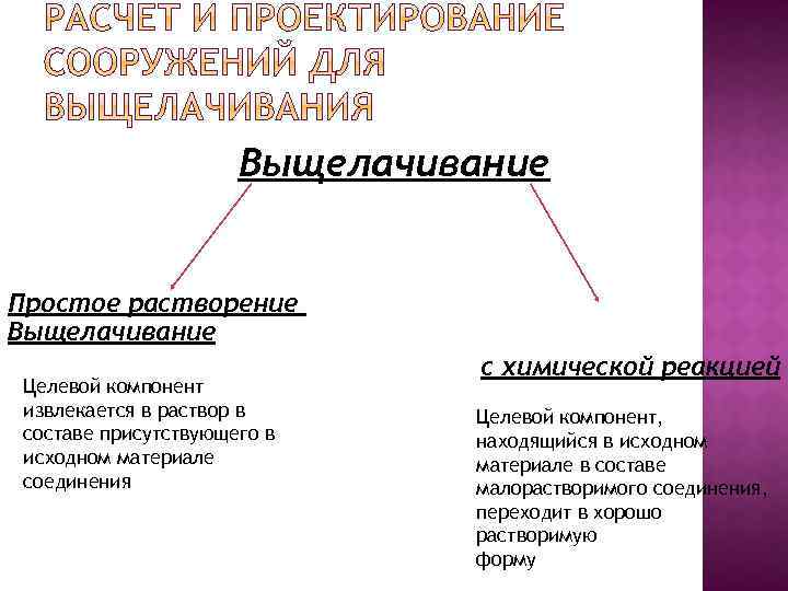 Выщелачивание Простое растворение Выщелачивание Целевой компонент извлекается в раствор в составе присутствующего в исходном