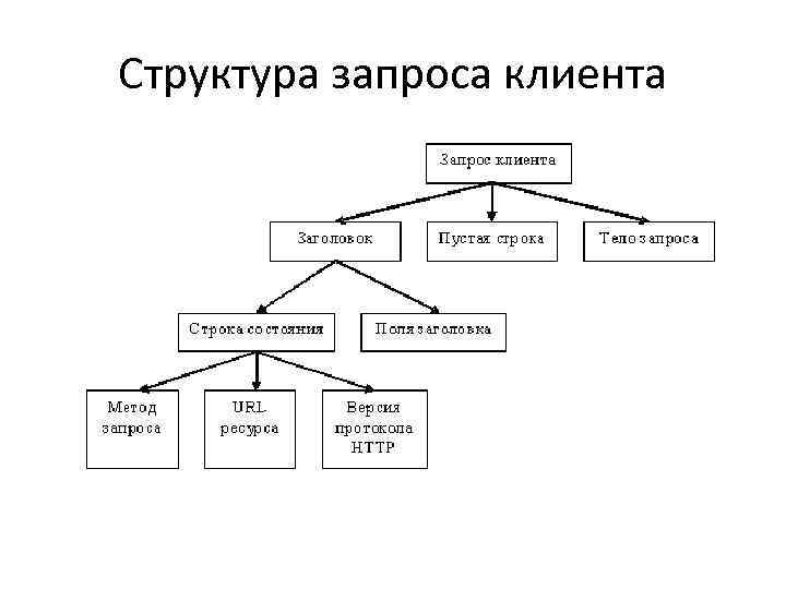 Структура запроса клиента 