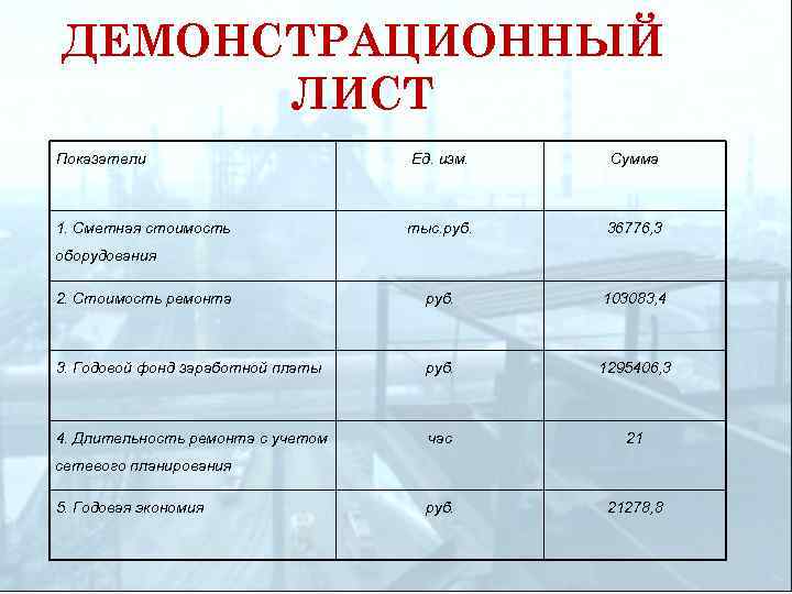 ДЕМОНСТРАЦИОННЫЙ ЛИСТ Показатели Ед. изм. Сумма 1. Сметная стоимость тыс. руб. 36776, 3 2.