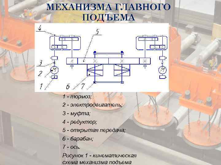 МЕХАНИЗМА ГЛАВНОГО ПОДЪЕМА 1 - тормоз; 2 - электродвигатель; 3 - муфта; 4 -