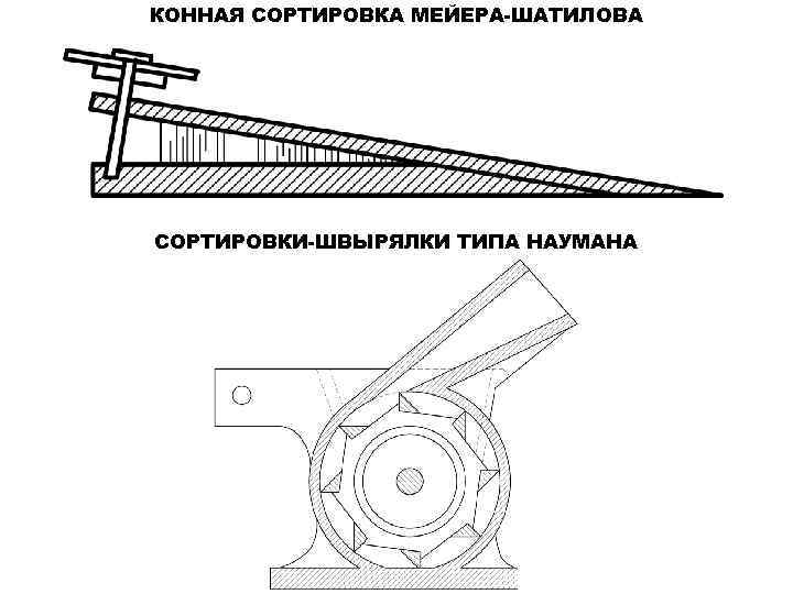 КОННАЯ СОРТИРОВКА МЕЙЕРА-ШАТИЛОВА СОРТИРОВКИ-ШВЫРЯЛКИ ТИПА НАУМАНА 