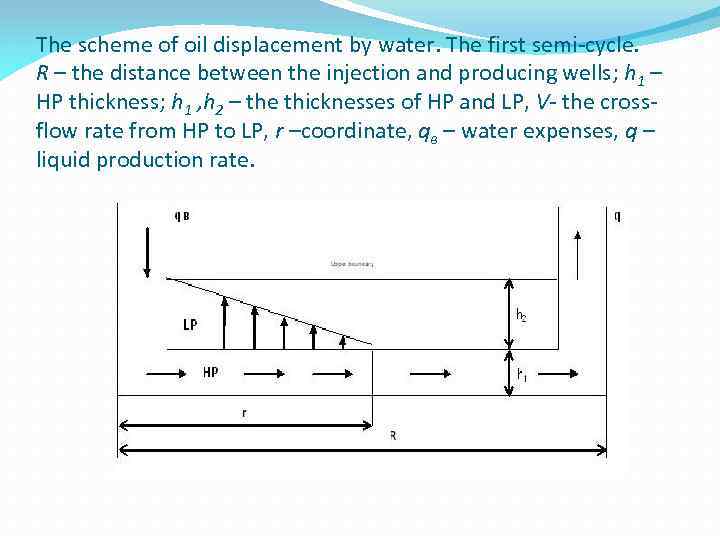 The scheme of oil displacement by water. The first semi-cycle. R – the distance