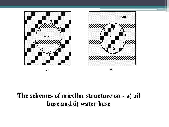 oil water а) oil б) The schemes of micellar structure on - а) oil