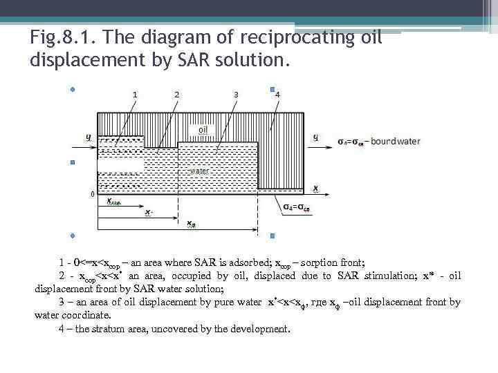 Fig. 8. 1. The diagram of reciprocating oil displacement by SAR solution. 1 -
