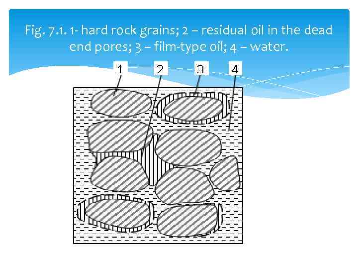 Fig. 7. 1. 1 - hard rock grains; 2 – residual oil in the