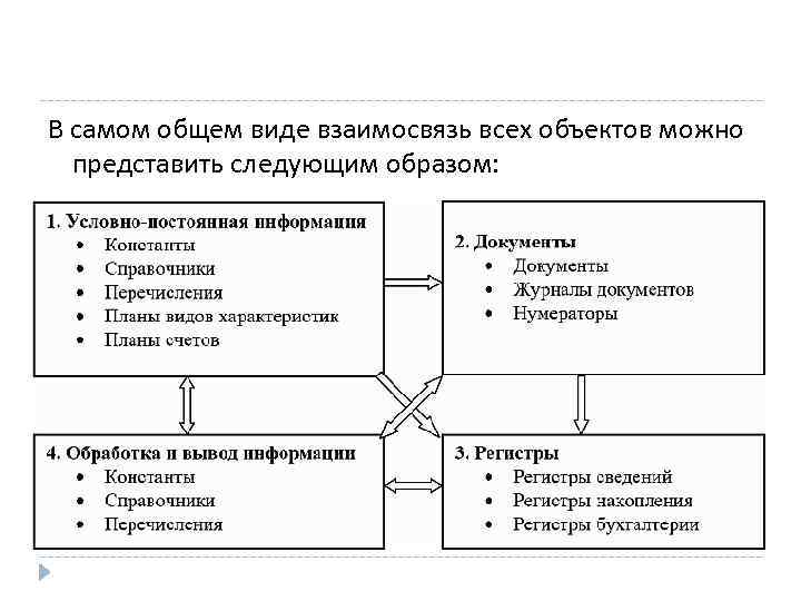 Объекту конфигурации план видов характеристик соответствует учетное понятие