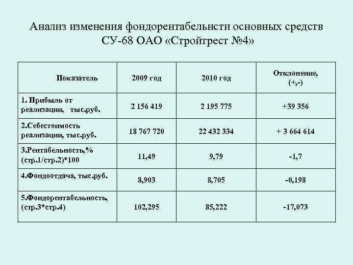 Анализ изменения фондорентабельнсти основных средств СУ-68 ОАО «Стройтрест № 4» Показатель 2009 год 2010