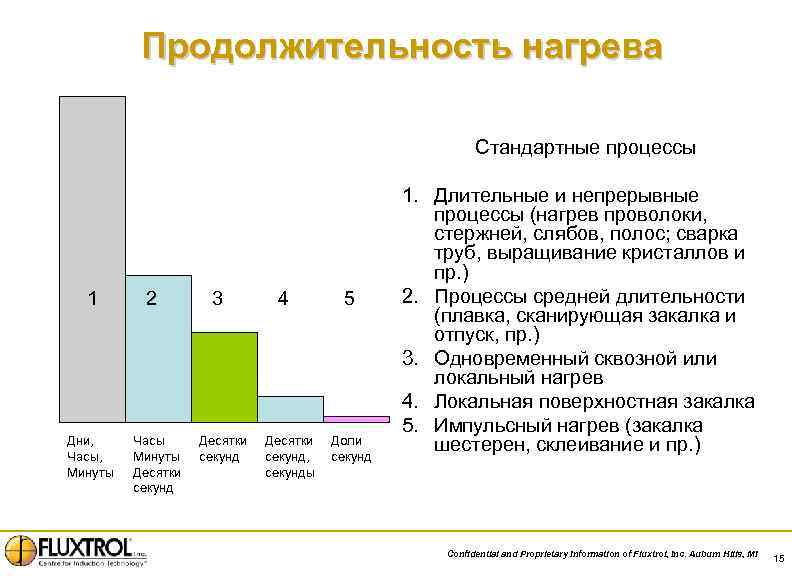 Продолжительность нагрева Стандартные процессы 1 Дни, Часы, Минуты 2 Часы Минуты Десятки секунд 3